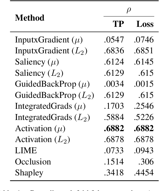 Figure 2 for A Multilingual Perspective Towards the Evaluation of Attribution Methods in Natural Language Inference