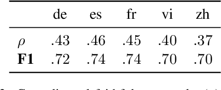 Figure 4 for A Multilingual Perspective Towards the Evaluation of Attribution Methods in Natural Language Inference