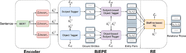 Figure 1 for A Simple but Effective Bidirectional Extraction Framework for Relational Triple Extraction