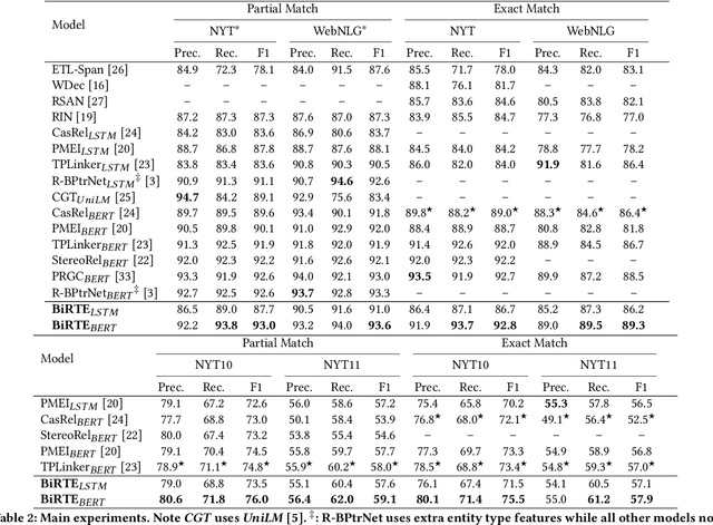 Figure 3 for A Simple but Effective Bidirectional Extraction Framework for Relational Triple Extraction