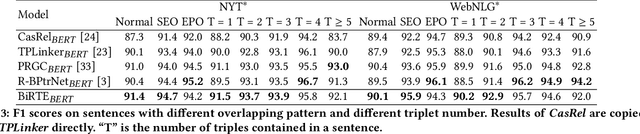 Figure 4 for A Simple but Effective Bidirectional Framework for Relational Triple Extraction