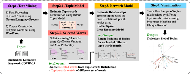 Figure 1 for Graph-based Trajectory Visualization for Text Mining of COVID-19 Biomedical Literature