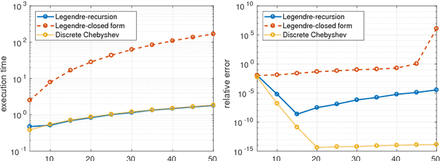 Figure 3 for Fast and accurate computation of orthogonal moments for texture analysis