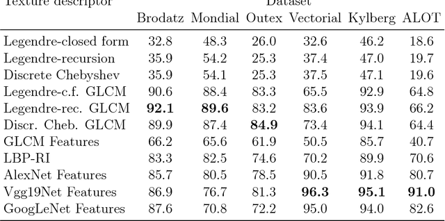 Figure 2 for Fast and accurate computation of orthogonal moments for texture analysis