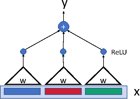 Figure 1 for Globally Optimal Gradient Descent for a ConvNet with Gaussian Inputs