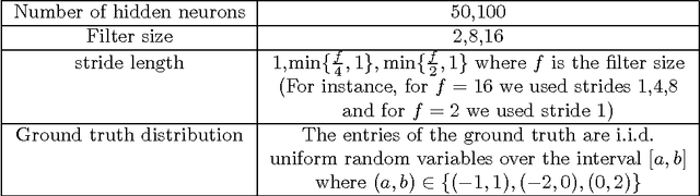 Figure 2 for Globally Optimal Gradient Descent for a ConvNet with Gaussian Inputs