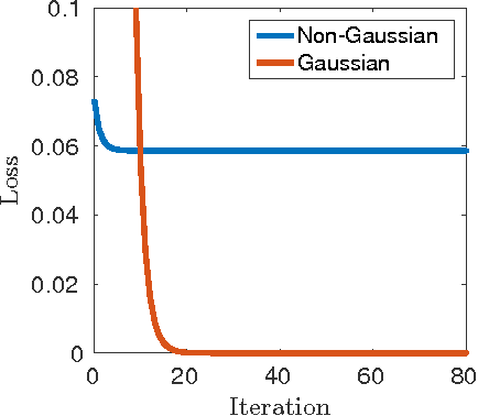 Figure 3 for Globally Optimal Gradient Descent for a ConvNet with Gaussian Inputs
