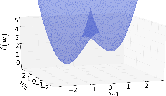 Figure 4 for Globally Optimal Gradient Descent for a ConvNet with Gaussian Inputs