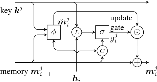 Figure 3 for Narrative Modeling with Memory Chains and Semantic Supervision