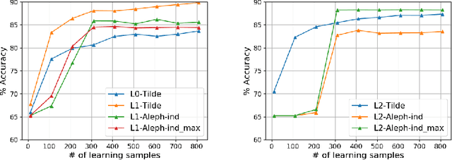 Figure 1 for Construction and Elicitation of a Black Box Model in the Game of Bridge