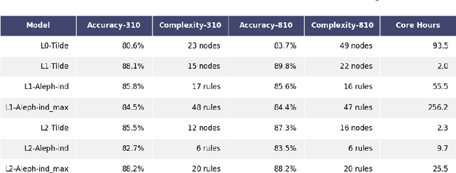 Figure 2 for Construction and Elicitation of a Black Box Model in the Game of Bridge