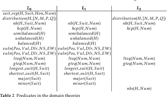 Figure 4 for Construction and Elicitation of a Black Box Model in the Game of Bridge