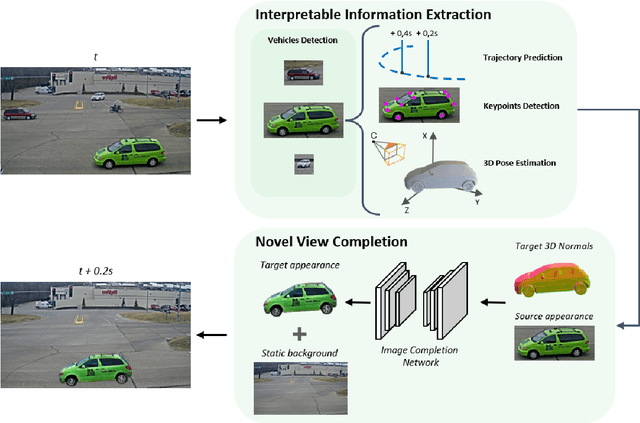 Figure 2 for Future Urban Scenes Generation Through Vehicles Synthesis