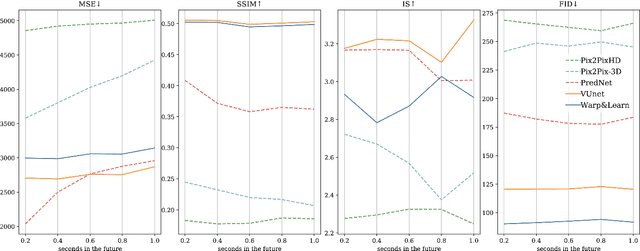 Figure 4 for Future Urban Scenes Generation Through Vehicles Synthesis