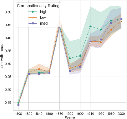 Figure 4 for Measuring the compositionality of noun-noun compounds over time