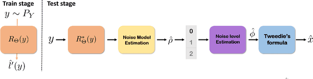 Figure 2 for Noise Distribution Adaptive Self-Supervised Image Denoising using Tweedie Distribution and Score Matching