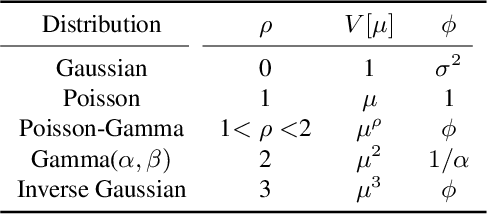 Figure 1 for Noise Distribution Adaptive Self-Supervised Image Denoising using Tweedie Distribution and Score Matching