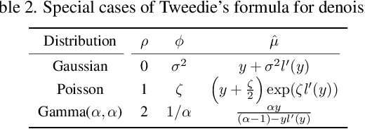 Figure 3 for Noise Distribution Adaptive Self-Supervised Image Denoising using Tweedie Distribution and Score Matching