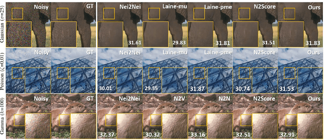 Figure 4 for Noise Distribution Adaptive Self-Supervised Image Denoising using Tweedie Distribution and Score Matching