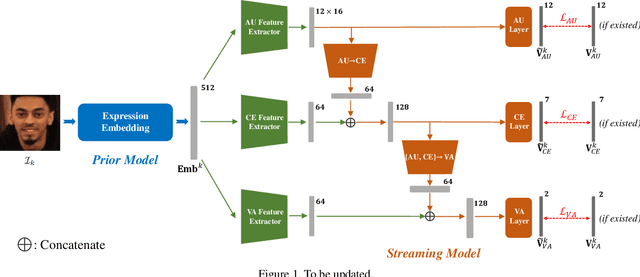 Figure 1 for Prior Aided Streaming Network for Multi-task Affective Recognitionat the 2nd ABAW2 Competition