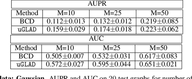 Figure 2 for uGLAD: Sparse graph recovery by optimizing deep unrolled networks
