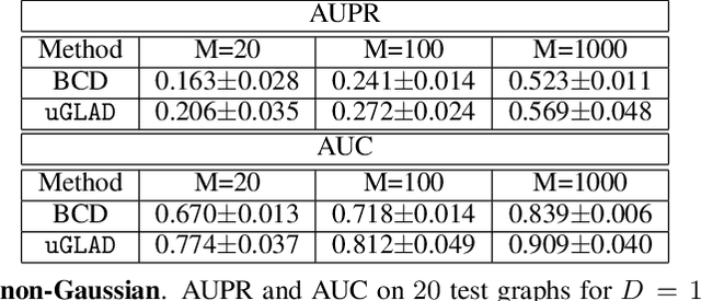 Figure 3 for uGLAD: Sparse graph recovery by optimizing deep unrolled networks