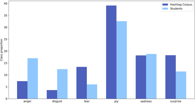 Figure 4 for Semi-supervised emotion lexicon expansion with label propagation and specialized word embeddings