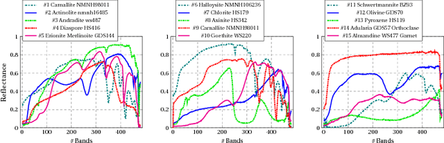 Figure 2 for Hyperspectral Unmixing: Ground Truth Labeling, Datasets, Benchmark Performances and Survey