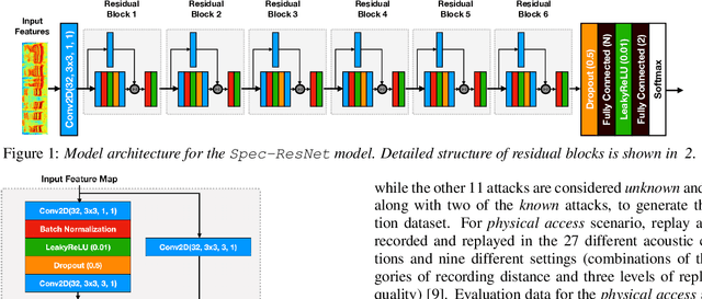 Figure 1 for Deep Residual Neural Networks for Audio Spoofing Detection