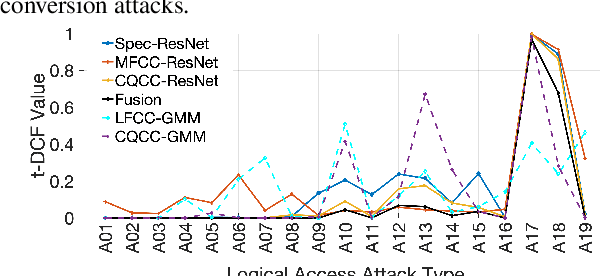 Figure 4 for Deep Residual Neural Networks for Audio Spoofing Detection