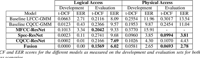 Figure 2 for Deep Residual Neural Networks for Audio Spoofing Detection