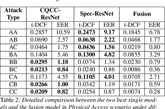 Figure 3 for Deep Residual Neural Networks for Audio Spoofing Detection
