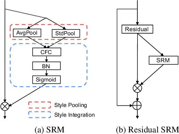 Figure 3 for SRM : A Style-based Recalibration Module for Convolutional Neural Networks