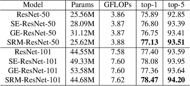 Figure 2 for SRM : A Style-based Recalibration Module for Convolutional Neural Networks