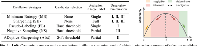 Figure 1 for Taming Overconfident Prediction on Unlabeled Data from Hindsight