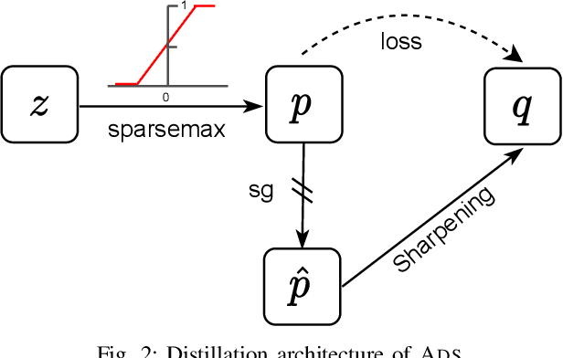 Figure 2 for Taming Overconfident Prediction on Unlabeled Data from Hindsight
