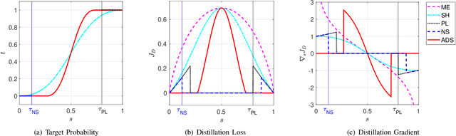 Figure 3 for Taming Overconfident Prediction on Unlabeled Data from Hindsight