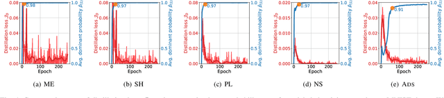 Figure 4 for Taming Overconfident Prediction on Unlabeled Data from Hindsight