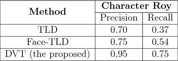 Figure 2 for Long-term face tracking in the wild using deep learning