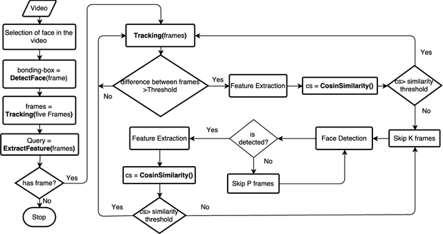 Figure 1 for Long-term face tracking in the wild using deep learning