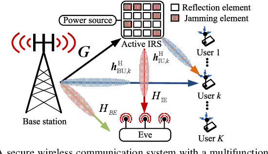 Figure 1 for Secure Communication in Multifunctional Active Intelligent Reflection Surface-assisted Systems