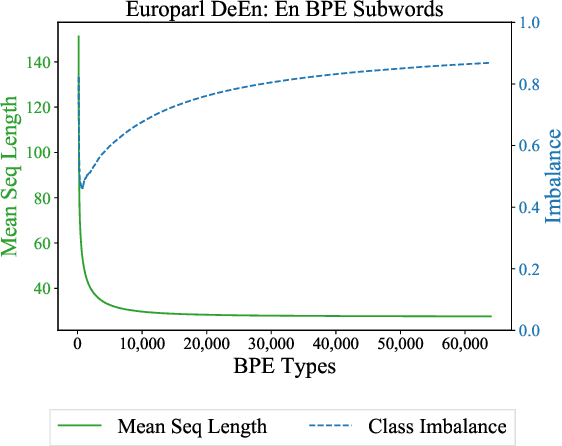 Figure 3 for Neural Machine Translation with Imbalanced Classes