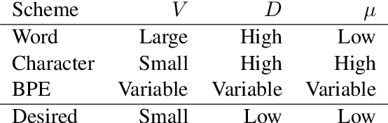 Figure 2 for Neural Machine Translation with Imbalanced Classes