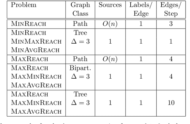 Figure 1 for Optimizing Reachability Sets in Temporal Graphs by Delaying