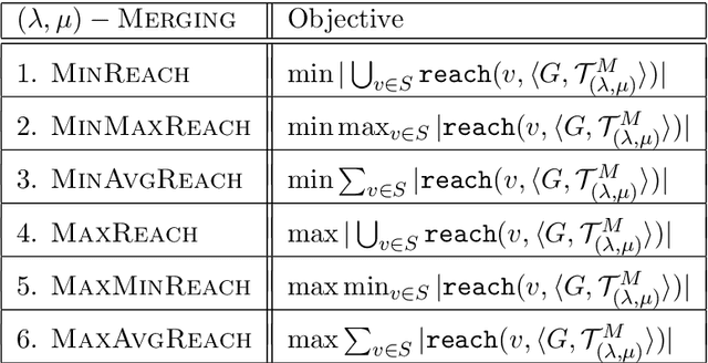 Figure 3 for Optimizing Reachability Sets in Temporal Graphs by Delaying
