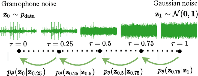Figure 1 for Realistic Gramophone Noise Synthesis using a Diffusion Model