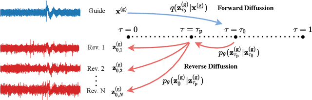 Figure 4 for Realistic Gramophone Noise Synthesis using a Diffusion Model