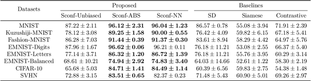 Figure 4 for Learning from Similarity-Confidence Data