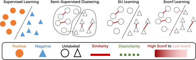 Figure 1 for Learning from Similarity-Confidence Data