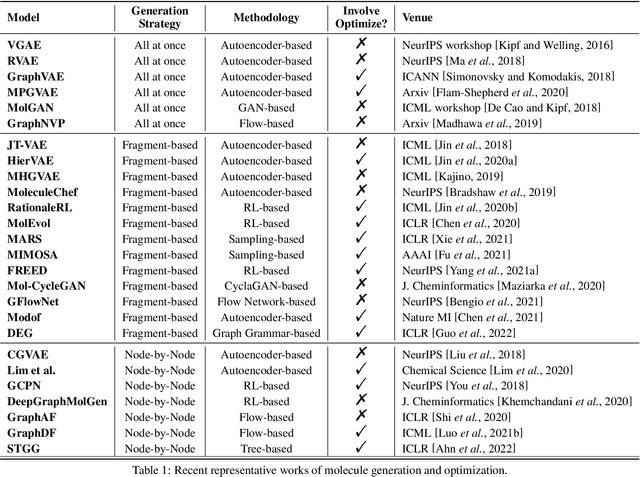 Figure 2 for Molecule Generation for Drug Design: a Graph Learning Perspective